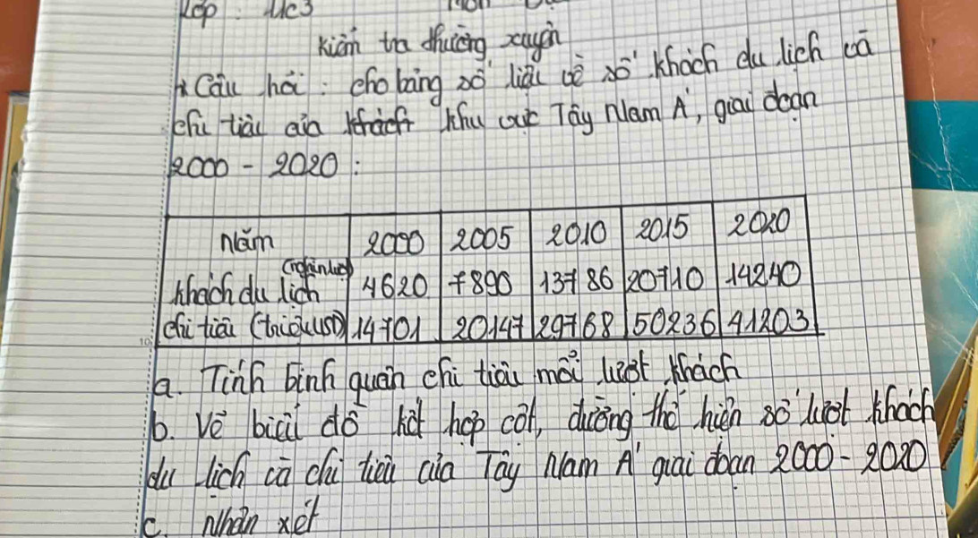 kiān tra dhucing scayin 
iCāi há: cho bāng sō liǎu uè sō Khàch du lich ca 
Kfu tiài ain Hu out Tōy Nan A, qiāi dean
2000-2020
nám 2000 1005 2010 2015 2020
crohinie 
Mhach du lich A620 f890 13+86 20710 14240
dhi tiāi (tiousǒ 14401 2014 129788 50236 412031
a. Tinh binh quàn chi tiài mài lust Mach 
b. Ve bii do hú hep con, duiāing the hién o kiot thoch 
du lich cū du tiēu cia Tāy nam 8^1 giāi doan 2000-2020
C. Nhan xet