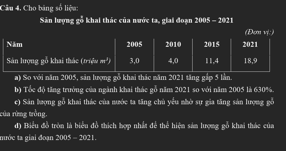 Cho bảng số liệu:
Sản lượng gỗ khai thác của nước ta, giai đoạn 2005- 2021
(Đơn vị:)
Năm 2005 2010 2015 2021
Sản lượng gỗ khai thác (triệu m^3) 3, 0 4, 0 11, 4 18, 9
a) So với năm 2005, sản lượng gỗ khai thác năm 2021 tăng gấp 5 lần.
b) Tốc độ tăng trưởng của ngành khai thác gỗ năm 2021 so với năm 2005 là 630%.
c) Sản lượng gỗ khai thác của nước ta tăng chủ yếu nhờ sự gia tăng sản lượng gỗ
của rừng trồng.
d) Biểu đồ tròn là biểu đồ thích hợp nhất đề thể hiện sản lượng gỗ khai thác của
nước ta giai đoạn 2005 - 2021.