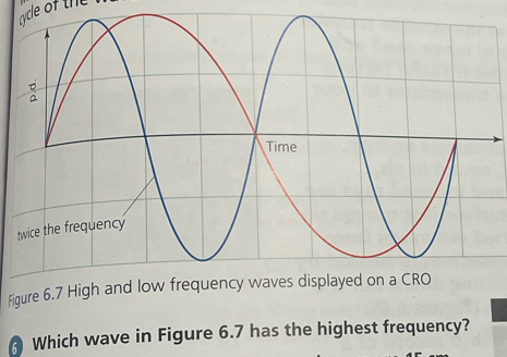 cycle of the 
Figure 6.7 High and low frequency waves displayed on a CRO 
6 Which wave in Figure 6.7 has the highest frequency?