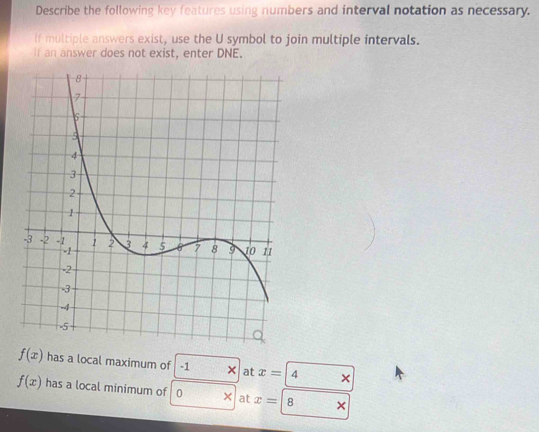 Describe the following key features using numbers and interval notation as necessary. 
If multiple answers exist, use the U symbol to join multiple intervals. 
If an answer does not exist, enter DNE.
f(x) has a local maximum of -1 × at x= 4 ×
f(x) has a local minimum of 0 × at x= 8 ×