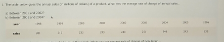 The table below gives the annual sales (in millions of dollars) of a product. What was the average rate of change of annual saies . 
a) Between 2001 and 20023