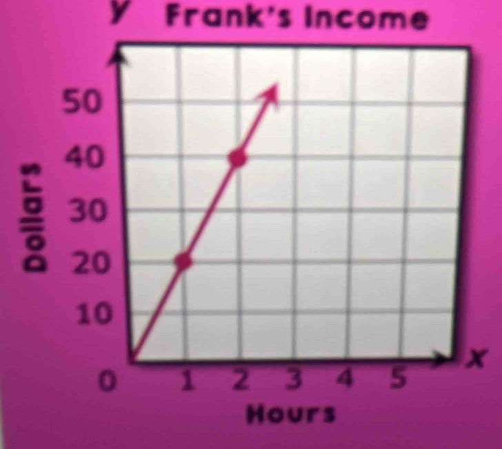 y Frank's Income
x