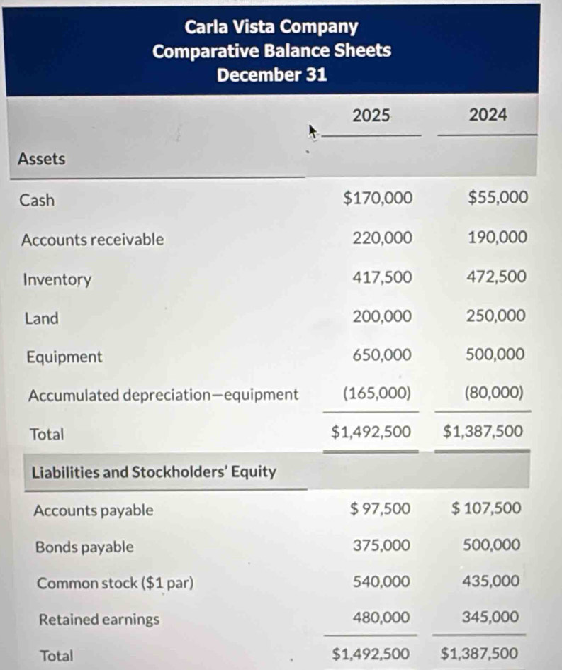 Carla Vista Company 
Comparative Balance Sheets 
December 31 
2025 2024 
Assets 
Cash $170,000 $55,000
Accounts receivable 220,000 190,000
Inventory 417,500 472,500
Land 200,000 250,000
Equipment 650,000 500,000
Accumulated depreciation—equipment (165,000) (80,000) 
Total $1,492,500 $1,387,500
Liabilities and Stockholders’ Equity 
Accounts payable $ 97,500 $ 107,500
Bonds payable 375,000 500,000
Common stock ($1 par) 540,000 435,000
Retained earnings 480,000 345,000
Total $1,492,500 $1,387,500