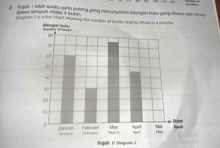 no 40 100 1 10 120 Humber of members 
2 Rajah I ialah suatu carta palang yang menunjukkan bilangan buku yang dibaca oleh Muna 
dalam tempoh masa 4 bulan. 
Diagram 1 is a bar chart show 
Rajah I/ Diagram 1