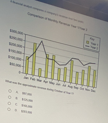 A financial analyst compares a company's revenue over two years
Comparison of Monthly Revenu
B. $125,000
C. $165,000
D. $203,000