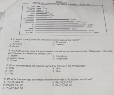 GHAPH - 2
1. China 3. In which country does the estimated income eamed the highest? 4 Singapore
3. Japan 2. Australia
5. Icaland
4. In which country does the estimaled combined income earned of India, Philippines, Indonesia,
1. Japan and Vietnam exceeded by almost 92%?
3. Chine 2. South Korea 5. Singapore 4. Hongkong
1. 15% 5. What percent does the income earned by female in the Philippines?
4. 18%
3. 17% 2. 16% 3. 19%
1. Php26,549.00 6. What is the average estimated income of female in European countries?
4. Php26,628.00
3. Php27,440.00 2. Php26,651.00 5. Php27,063.00