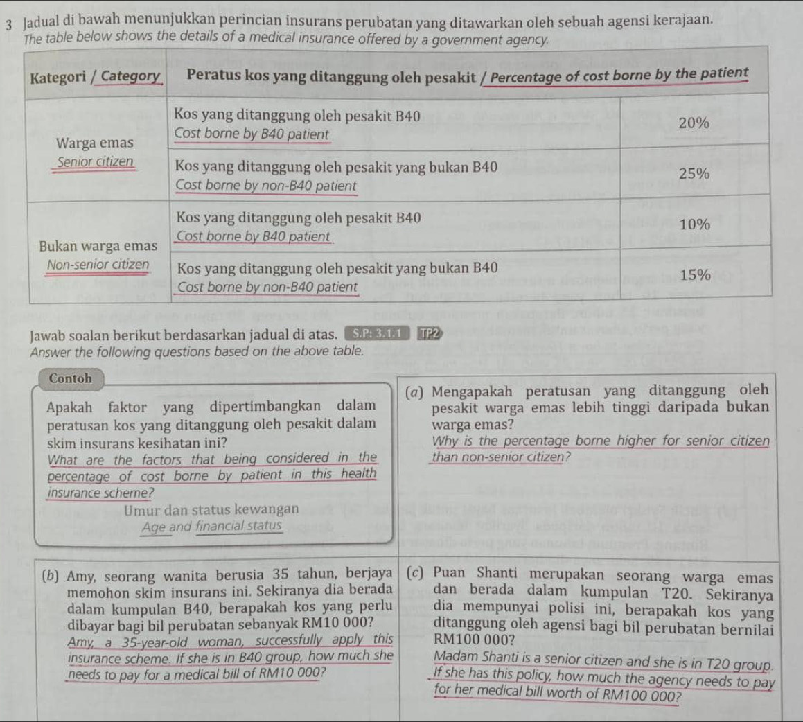 Jadual di bawah menunjukkan perincian insurans perubatan yang ditawarkan oleh sebuah agensi kerajaan.
shows the detai
Jawab soalan berikut berdasarkan jadual di atas. S. P; 3.1.1 TP2
Answer the following questions based on the above table.
Contoh
(α) Mengapakah peratusan yang ditanggung oleh
Apakah faktor yang dipertimbangkan dalam pesakit warga emas lebih tinggi daripada bukan
peratusan kos yang ditanggung oleh pesakit dalam warga emas?
skim insurans kesihatan ini? Why is the percentage borne higher for senior citizen
What are the factors that being considered in the than non-senior citizen?
percentage of cost borne by patient in this health 
insurance scheme?
Umur dan status kewangan
Age and financial status
(b) Amy, seorang wanita berusia 35 tahun, berjaya (c) Puan Shanti merupakan seorang warga emas
memohon skim insurans ini. Sekiranya dia berada dan berada dalam kumpulan T20. Sekiranya
dalam kumpulan B40, berapakah kos yang perlu dia mempunyai polisi ini, berapakah kos yang
dibayar bagi bil perubatan sebanyak RM10 000? ditanggung oleh agensi bagi bil perubatan bernilai
Amy, a 35-year -old woman, successfully apply this RM100 000?
insurance scheme. If she is in B40 group, how much she Madam Shanti is a senior citizen and she is in T20 group.
needs to pay for a medical bill of RM10 000? If she has this policy, how much the agency needs to pay
for her medical bill worth of RM100 000?