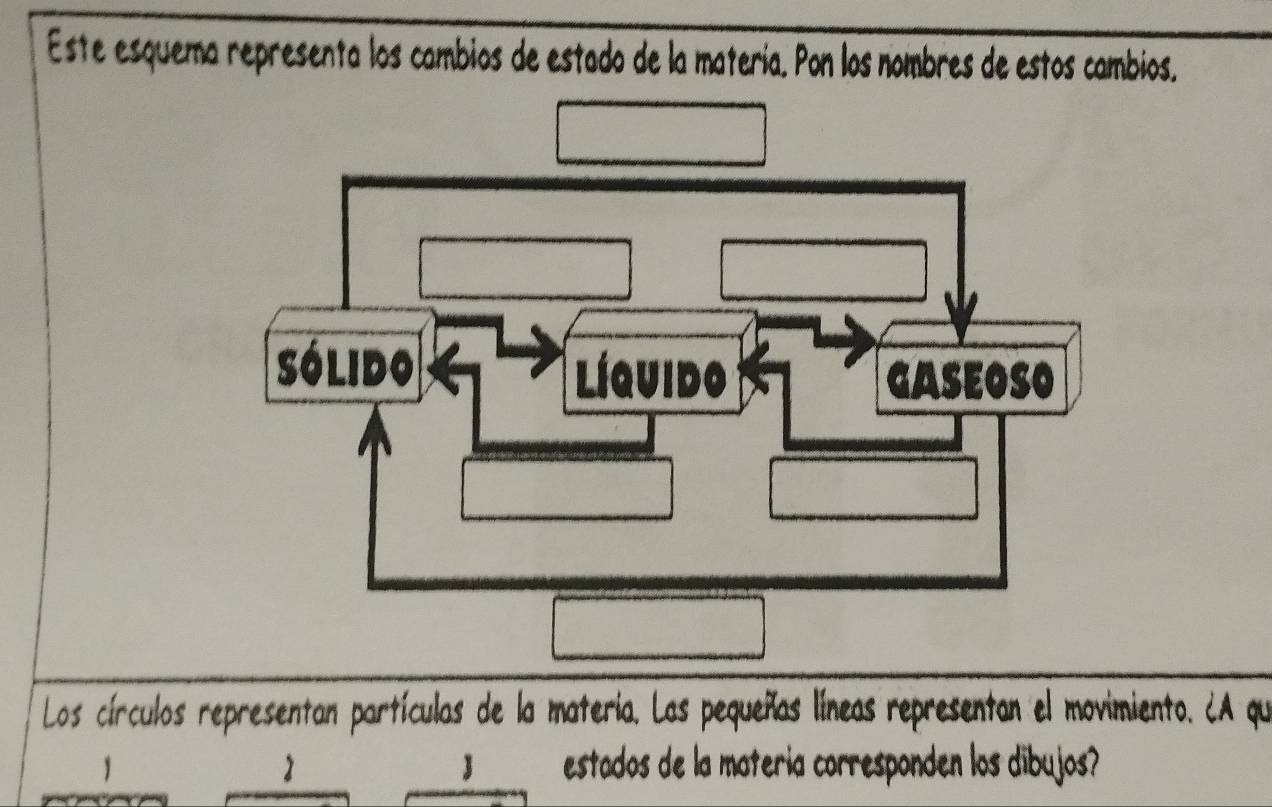 Este esquema representa los cambios de estado de la matería. Pon los nombres de estos cambios. 
Los círculos representan partículas de la matería. Las pequeñas líneas representan el movimiento. ¿A que 

estados de la matería corresponden los dibujos?