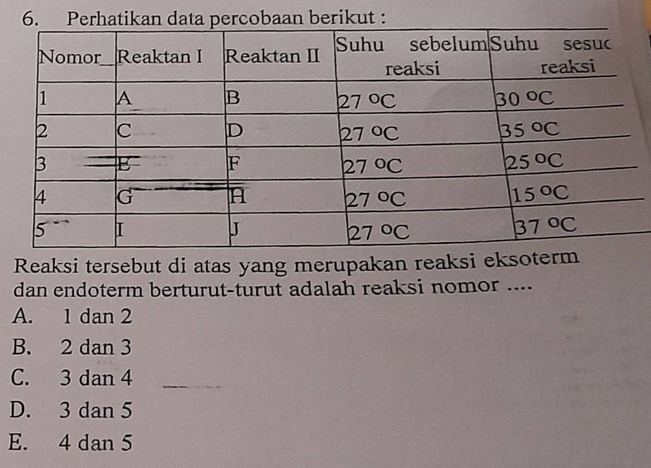 Perhatikan data percobaan berikut :
Reaksi tersebut di atas yang merupakan reaksi ekso
dan endoterm berturut-turut adalah reaksi nomor ....
A. 1 dan 2
B. 2 dan 3
C. 3 dan 4_
D. 3 dan 5
E. 4 dan 5