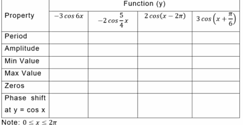 Function (y)
P
P
A
Z
a
Note: 0≤ x≤ 2π