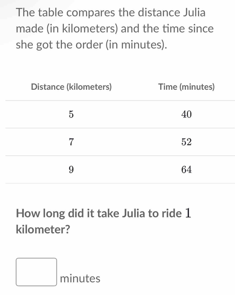 The table compares the distance Julia 
made (in kilometers) and the time since 
she got the order (in minutes). 
How long did it take Julia to ride 1
kilometer?
□ |minutes
||