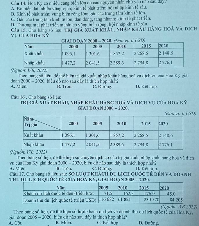 Hoa Kỳ có nhiều cảng biển lớn do các nguyên nhân chủ yệu nảo sau đây?
A. Bờ biển dài, nhiều vũng vịnh; kinh tế phát triển; hội nhập kinh tế sâu.
B. Kinh tế phát triển; vùng biển rộng lớn; gần các trung tâm kinh tế lớn.
C. Gần các trung tâm kinh tế lớn; dẫn đông, tăng nhanh; kinh tế phát triển.
D. Thương mại phát triển mạnh; có vùng biển rộng; hội nhập kinh tế sâu.
Câu 15. Cho bảng số liệu: TRị GIá XUÁT KHÁU, NHậP KHÁU HàNG HOá và DịCH
Vụ của hoa Kỳ
(Nguồn: WB, 2022)
Theo bảng số liệu, để thể hiện trị giá xuất, nhập khẩu hàng hoá và dịch vụ của Hoa Kỳ giai
đoạn 2000 - 2020, biểu đồ nào sau dây là thích hợp nhất?
A. Miền. B. Tròn. C. Đường. D. Kết hợp.
Câu 16 . Cho bảng số liệu:
trị giá xủát khảu, nhập khẩu hàng hoá và dịch vụ của hoa kỳ
GIAI ĐOAN 2000 - 2020.
(Nguồn: WB, 2022)
Theo bảng số liệu, để thể hiện sự chuyển dịch cơ cấu trị giá xuất, nhập khẩu hàng hoá và dịch
vụ của Hoa Kỳ giai đoạn 2000 - 2020, biểu đồ nào sau đây là thích hợp nhất?
A. Miền. B. Tròn. C. Đường. D. Kết hợp.
Câu 17. Cho bảng số liệu sau: SÓ LƯợT KHÁCH DU LỊCH QUỚC TÉ ĐÊN VÀ DOANH
thu du lịch QUỚC Tẻ Của hOA KỲ, giai đOẠn 2005 - 2020.
(Nguồn: WB,2022)
Theo bảng số liệu, để thể hiện số lượt khách du lịch và doanh thu du lịch quốc tế của Hoa Kỳ,
giai đoạn 2005 - 2020, biểu đồ nào sau đây là thích hợp nhất?
A. Cột. B. Miền. C. Kết hợp. D. Đường.