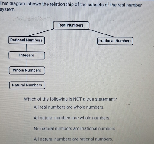 Solved: This diagram shows the relationship of the subsets of the real ...