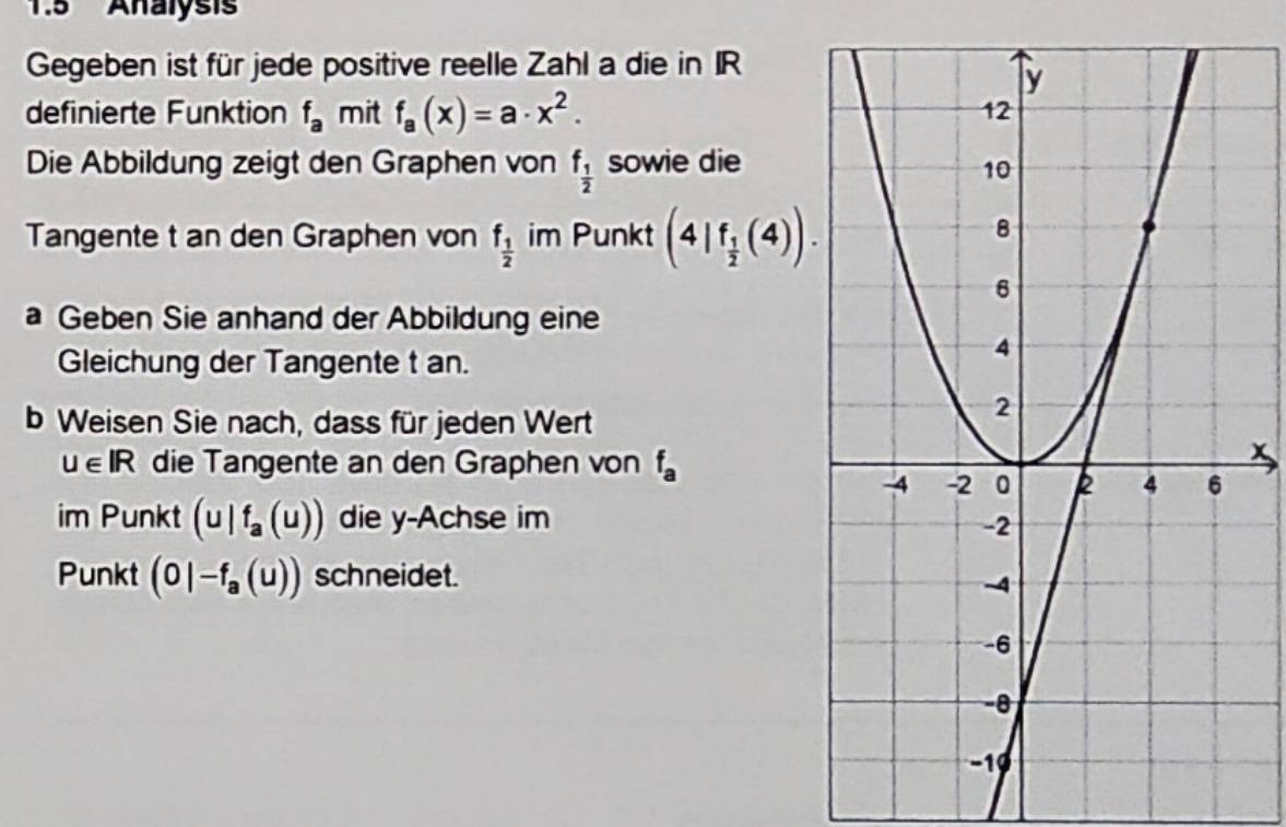 '1.5 Analysis' 
Gegeben ist für jede positive reelle Zahl a die in IR 
definierte Funktion f_a mit f_a(x)=a· x^2. 
Die Abbildung zeigt den Graphen von f_ 1/2  sowie die 
Tangente t an den Graphen von f_ 1/2  im Punkt (4|f_ 1/2 (4)). 
a Geben Sie anhand der Abbildung eine 
Gleichung der Tangente t an. 
b Weisen Sie nach, dass für jeden Wert
u∈ IR die Tangente an den Graphen von f_a
x
im Punkt (u|f_a(u)) die y -Achse im 
Punkt (0|-f_a(u)) schneidet.