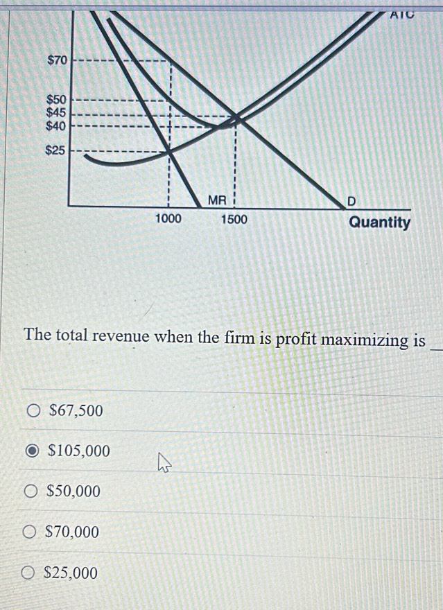 The total revenue when the firm is profit maximizing is_
$67,500
$105,000
$50,000
$70,000
$25,000