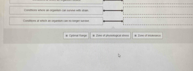 Conditions where an organism can survive with strain
Conditions at which an organism can no longer survive.
# Optimal Range #: Zone of physiological stress # Zone of intolerance