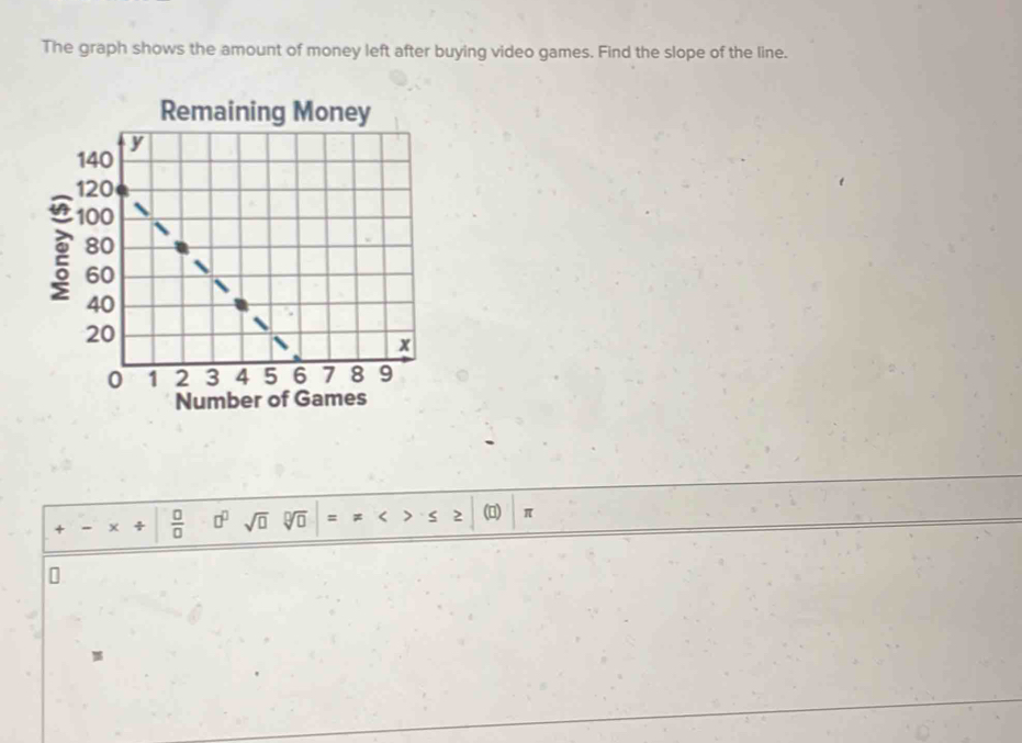 The graph shows the amount of money left after buying video games. Find the slope of the line. 
Remaining Money 
Number 
+ x ÷  □ /□   □^(□) sqrt(□ )
() π