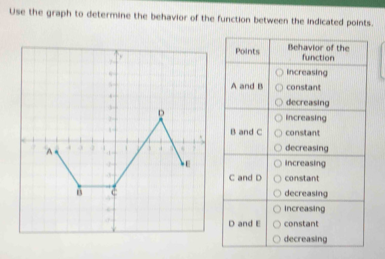 Use the graph to determine the behavior of the function between the indicated points.
Points Behavior of the
function
increasing
A and B constant
decreasing
increasing
B and C constant
decreasing
increasing
constant
C and D
decreasing
Increasing
D and E constant
decreasing