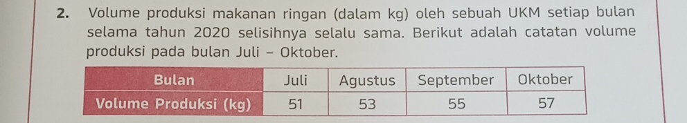 Volume produksi makanan ringan (dalam kg) oleh sebuah UKM setiap bulan 
selama tahun 2020 selisihnya selalu sama. Berikut adalah catatan volume 
produksi pada bulan Juli - Oktober.