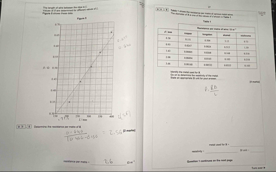 The length of wire between the clips is L.
27
Figure 5 shows these data. Values of R are dettermined for different values of L.
0 | 8 6 Table 1 shows the resistance per metre of various metal wires — 
The diameter of X is one of the values of d shown in Table 1
Table 1
 
 
identify the metal used for X.
Go on to determine the resistivity of the metal.
State an appropriate SI unit for your answer.
[4 marks]
0 /8 . 5 Determine the resistance per metre of X
[2 marks]
metal used for x= _
resistivity = _Sl unt _
_
resistance per metre = Question 1 continues on the next page
Omega m^(-1)
Turn over