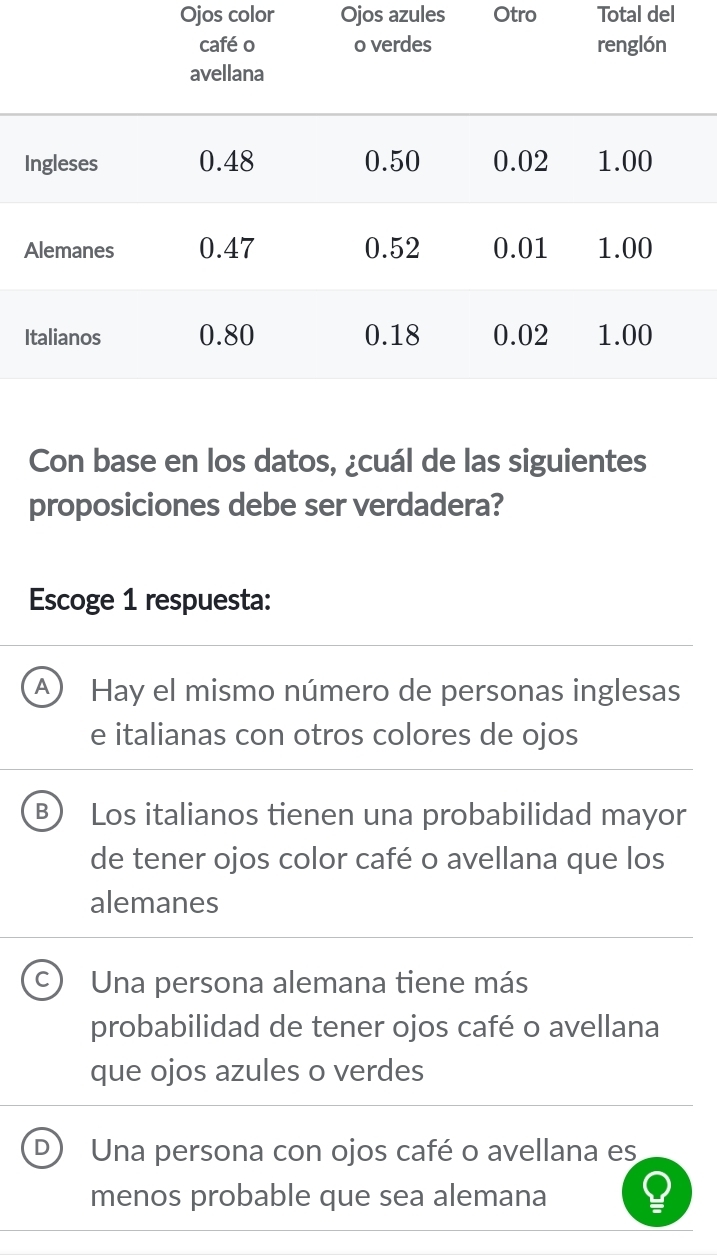 Ojos color Ojos azules Otro Total del
Con base en los datos, ¿cuál de las siguientes
proposiciones debe ser verdadera?
Escoge 1 respuesta:
A) Hay el mismo número de personas inglesas
e italianas con otros colores de ojos
B Los italianos tienen una probabilidad mayor
de tener ojos color café o avellana que los
alemanes
Una persona alemana tiene más
probabilidad de tener ojos café o avellana
que ojos azules o verdes
Una persona con ojos café o avellana es
menos probable que sea alemana