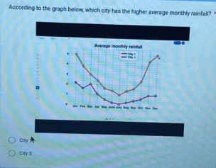 According to the graph below, which city has the higher average monthly rainfall?
City
City 2