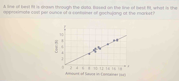 A line of best fit is drawn through the data. Based on the line of best fit, what is the 
approximate cost per ounce of a container of gochujang at the market? 
Amount of Sauce in Container (oz)