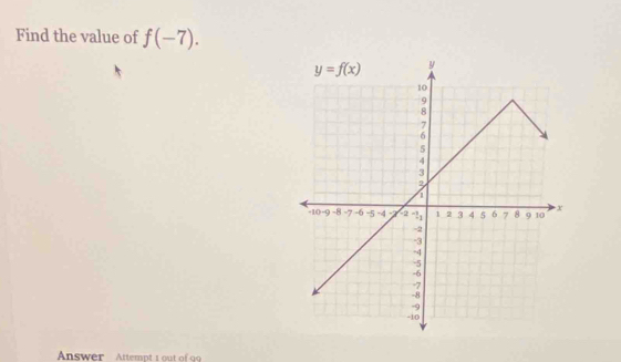 Find the value of f(-7).
Answer  Attempt 1 out of 9