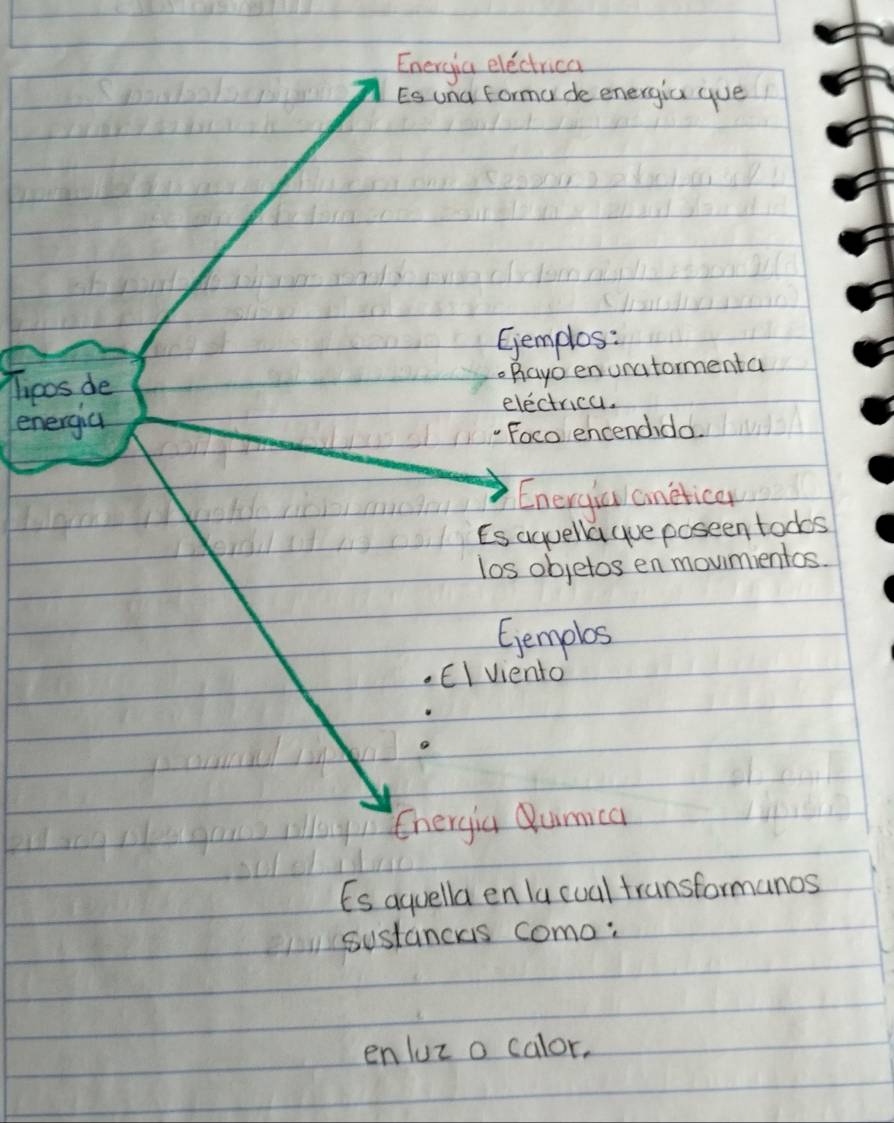 Energia electrica 
Es una forma de energia gue 
Gemplos: 
Theos de 
. Bayo enunatormenta 
energic 
electrica. 
Foco encendido. 
Eneryiun cnetica 
Es aquella que poseen todos 
los objetos en moumentos. 
Gemples 
EI Viento 
Chergiu Qumica 
Es aquella enlucual transformanos 
sustancus como: 
enluz o calor.