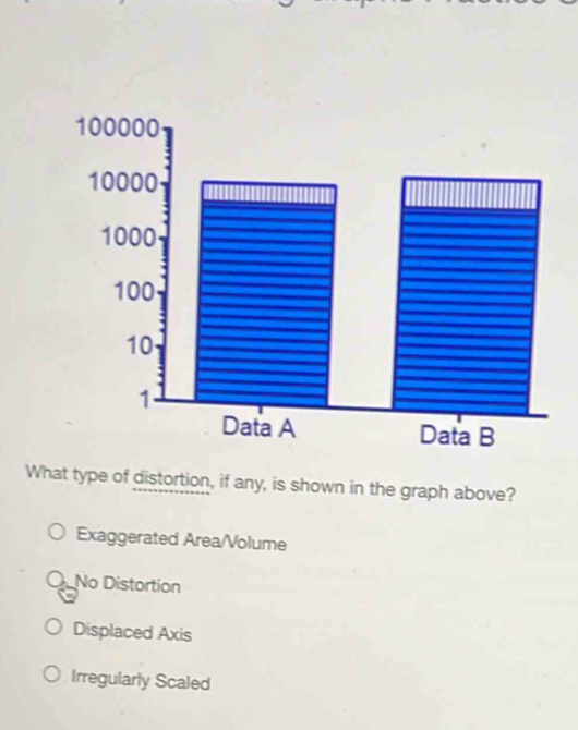 Solved: What type of distortion, if any, is shown in the graph above ...