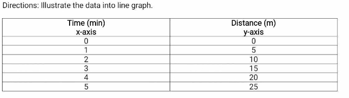 Directions: Illustrate the data into line graph.