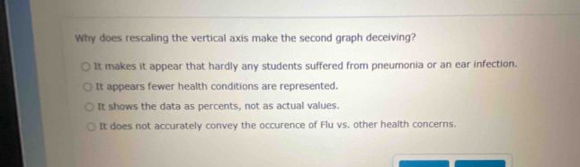 Why does rescaling the vertical axis make the second graph deceiving?
It makes it appear that hardly any students suffered from pneumonia or an ear infection.
It appears fewer health conditions are represented.
It shows the data as percents, not as actual values.
It does not accurately convey the occurence of Flu vs. other health concerns.