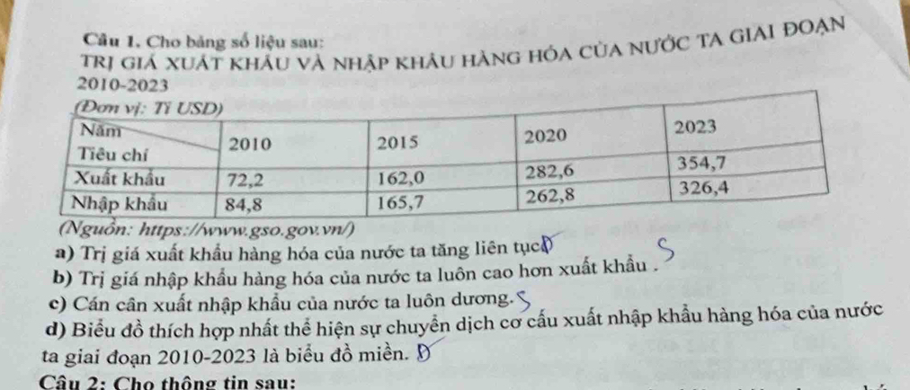 Cho bảng số liệu sau: 
TRị giá xuất khẩu và nhập khÁu hàng hóa của nưỚC TA GIAI ĐOẠN 
2010-2023 
: https://www.gso.gov.vn/) 
a) Trị giá xuất khẩu hàng hóa của nước ta tăng liên tục( 
b) Trị giá nhập khẩu hàng hóa của nước ta luồn cao hơn xuất khẩu . 
c) Cán cân xuất nhập khẩu của nước ta luôn dương. 
d) Biểu đồ thích hợp nhất thể hiện sự chuyển dịch cơ cấu xuất nhập khẩu hàng hóa của nước 
ta giai đoạn 2010-2023 là biểu đồ miền. Đ 
* Câu 2: Cho thông tin sau: