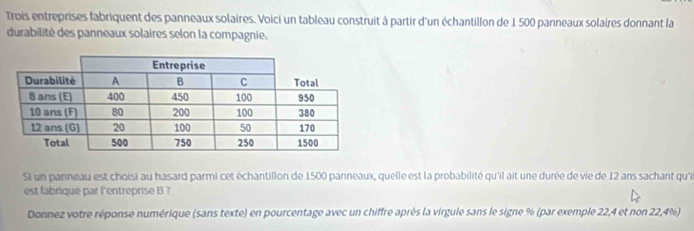 Trois entreprises fabriquent des panneaux solaires. Voici un tableau construit à partir d'un échantillon de 1 500 panneaux solaires donnant la 
durabilité des panneaux solaires selon la compagnie. 
Si un panneau est choisi au hasard parmi cet échantillon de 1500 panneaux, quelle est la probabilité qu'il ait une durée de vie de 12 ans sachant qu'i 
est fabrique par l'entreprise B ? 
Donnez votre réponse numérique (sans texte) en pourcentage avec un chiffre après la virgule sans le signe % (par exemple 22, 4 et non 22,4%)