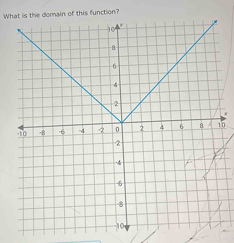 Wh domain of this function? 
× 
0