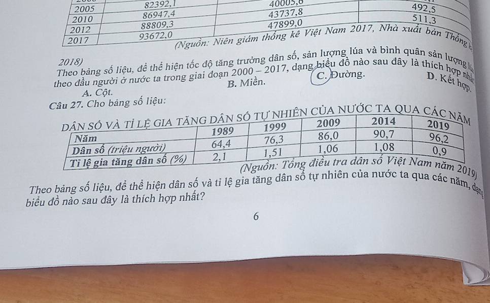 5, 8
2018)
Theo bảng số liệu, đề thể hiện tốc độ tăng trưởng dân số, sảản lượng l
C. Đường.
theo đầu người ở nước ta trong giai đoạn 2000 - 2017, 7, dạng biểu đồ nào sau đây là thích hợp nhà D. Kết hợp
B. Miền.
A. Cột.
Câu 27. Cho bảng số liệu:
CủA nƯỚc TA QUA C
19)
Theo bảng số liệu, để thể hiện dân số và tỉ lệ gia tăng dân sổ tự nhiên của nước ta qua các năm, dạng
biểu đồ nào sau đây là thích hợp nhất?
6