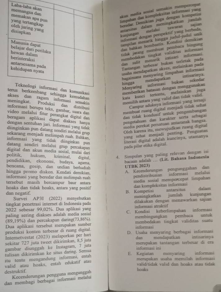 Lab
akun media sosial semakin mempercepat
limpahan dan kompleksitas informasi yang
beredar, Demikian juga dengan kompetisi
antarsitus dalam meningkatkan jumlah
kunjungan melalui tawaran sajian
informasi dengan perspektif yang berbeda.
tampilan menarik hingga judul-judul unik
dan bahkan bombastis. Kondisi demikian
tidak jarang membuat pembaca bingung
membedakan tingkat validitas informasi
dan sulit menarik intisari informasi.
Tantangan terbesar bukan terletak pada
usaha mendapatkan akses, melainkan pada
bagaimana menyaring limpahan informasi
hingga mendapatkan intisarinya.
Menyaring informasi bukan sekedar
memberikan batasan dengan menggunakan
ahan kata kunci tertentu, melainkan juga
ragam informasi semakin memilih antara yang valid dan tidak valid.
meningkat. Produksi dan distribusi
Campur aduknya informasi yang tersaji
informasi berupa teks, gambar, suara dan
membuat ruang digital menjadi tidak sehat
video melalui fitur perangkat digital dan dan tidak kondusif untuk pengembangan
beragam aplikasi dapat diakses hanya pengetahuan dan karakter serta sebagai
dengan sentuhan jari. Informasi yang tidak
media perekat persatuan antaranak bangsa.
diinginkan pun datang sendiri melalui grup
Oleh karena itu, mewujudkan ruang digital
sekarang menjadi melimpah ruah. Bahkan,
yang sehat menjadi penting. Penguatan
informasi yang tidak diinginkan pun
literasi digital adalah kuncinya, utamanya
datang sendiri melalui grup percakapan pada pilar etika digital.
digital dan akun media sosial, mulai dari
politik, hukum, kriminal, digital, 4. Simpulan yang paling relevan dengan isi
pendidikan, ekonomi， budaya, agama。
bacaan adalah … (Lit. Bahasa Indonesia
bencana, gosip, dan undian berhadiah UTBK 2023)
hingga promo diskon. Kendati demikian,
A. Kecenderungan pengunggahan dan
informasi yang beredar dan melimpah ruah
pendistribusian informasi melalui
tersebut masih bercampur baur antara media sosial mempercepat limpahan
dan kompleksitas informasi
hoaks dan tidak hoaks, antara yang positif dalam
dan negatif. B. Kompetisi antarsitus
Survei AP31 (2022) menyebutkan meningkatkan jumlah kunjungan
tingkat penetrasi internet di Indonesia pada dilakukan dengan menawarkan sajian
2022 sebesar 99,02%. Dua aplikasi yang informasi atraktif
paling sering diakses adalah media sosial C. Kondisi keberlimpahan informasi
(89,19%) dan percakapan daring(73,86%). membingungkan pembaca untuk
Dua aplikasi tersebut merupakan sumber membedakan tingkat validitas suatu
produksi konten terbesar di ruang digital. informasi
Internetvestat (2023) melaporkan per hari D. Usaha menyaring berbagai informasi intisarinya
dan mendapatkan
sekitar 727 juta tweet dikirimkan, 8,5 juta
gambar diunggah ke Instagram, 7 juta merupakan tantangan terbesar di era
informasi ini
E. Kegiatan
tulisan dikirimkan ke situs daring. Semua menyaring informasi
itu tentu mengandung informasi, entah merupakan usaha memilah informasi
valid atau hoaks, entah edukatif atau
valid/tidak valid dan hoaks atau tidak
destruktif. hoaks
Kecenderungan pengguna mengunggah
dan membagi berbagai informasi melalui