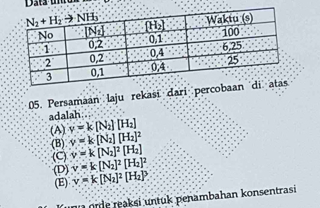 Persamaan laju rekasi dari percob
adalah
(A) y=k[N_2]· [H_2]
(B) y=k· [N_2][H_2]^2
(C) v=k[N_2]^2[H_2]
(D) v=k· [N_2]^2[H_2]^2
(E) v'=k[N_2]^2[H_2]^3
n n orde reaksi untük penambahan konsentrasi