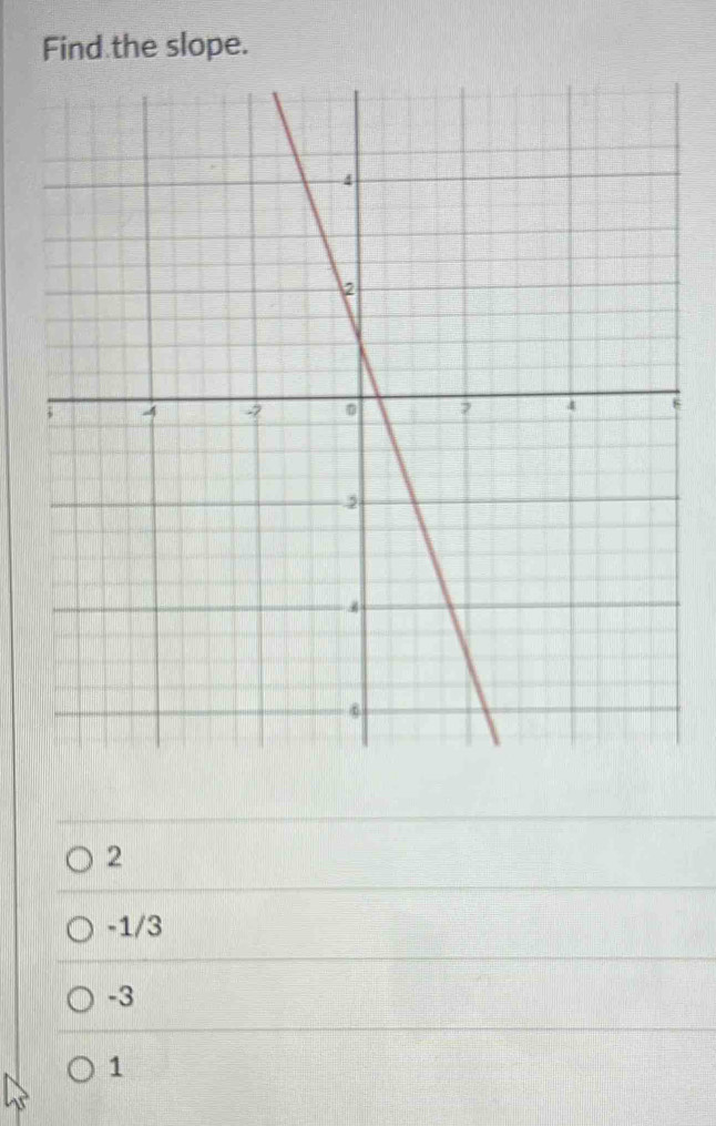 Find the slope.
E
2
-1/3
-3
1