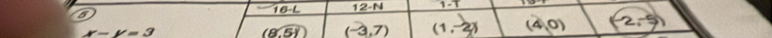 8
16-L 12-N 1-T
x-y=3
(8,5) (-3,7) (1,-2) (4,0) (-2,-5)