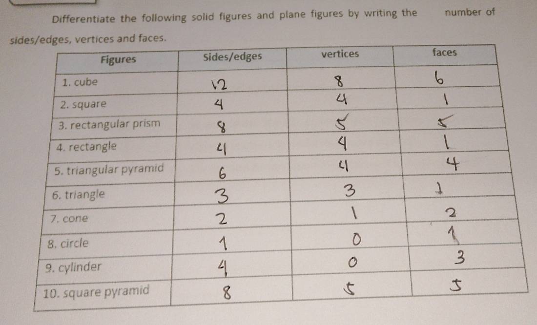 Differentiate the following solid figures and plane figures by writing the number of 
s