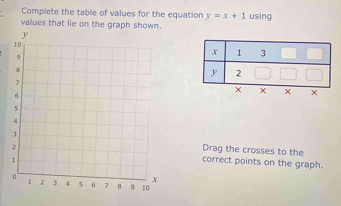 Complete the table of values for the equation y=x+1 using 
values that lie on the graph shown. 
Drag the crosses to the 
correct points on the graph.