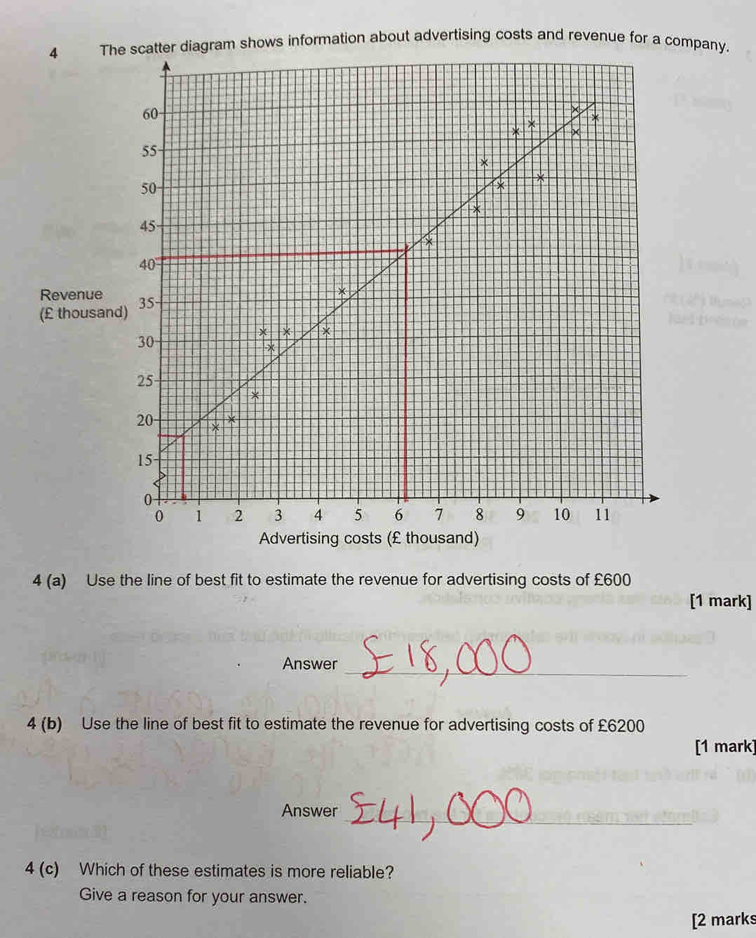 diagram shows information about advertising costs and revenue for a company. 
Revenue 
(£ thousa 
4 (a) Use the line of best fit to estimate the revenue for advertising costs of £600
[1 mark] 
_ 
Answer 
4 (b) Use the line of best fit to estimate the revenue for advertising costs of £6200
[1 mark] 
_ 
Answer 
4 (c) Which of these estimates is more reliable? 
Give a reason for your answer. 
[2 marks