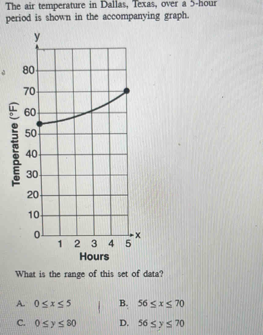 Solved: The air temperature in Dallas, Texas, over a 5-hour period is ...