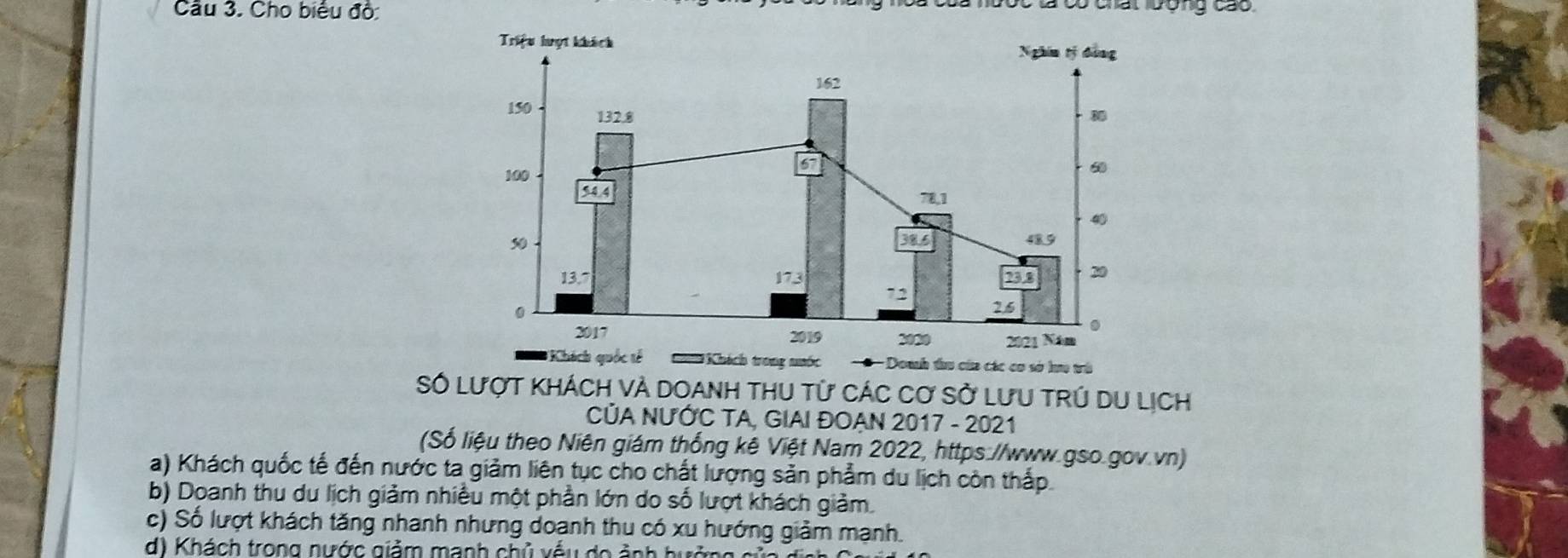 Cầu 3. Cho biểu độ
đốc C có chất loông cáo
Số Lượt khách vÀ Doanh thu tử CÁc Cơ Sở Lưu trú du lịch
CủA NƯỚC TA, GIAI ĐOẠN 2017 - 2021
(Số liệu theo Niên giám thống kê Việt Nam 2022, https://www.gso.gov.vn)
a) Khách quốc tế đến nước ta giảm liên tục cho chất lượng sản phẩm du lịch còn thắp
b) Doanh thu du lịch giảm nhiều một phần lớn do số lượt khách giảm.
c) Số lượt khách tăng nhanh nhưng doanh thu có xu hướng giảm mạnh.
d) Khách trong nước giảm mạnh chủ vếu do ảnh hưởng của