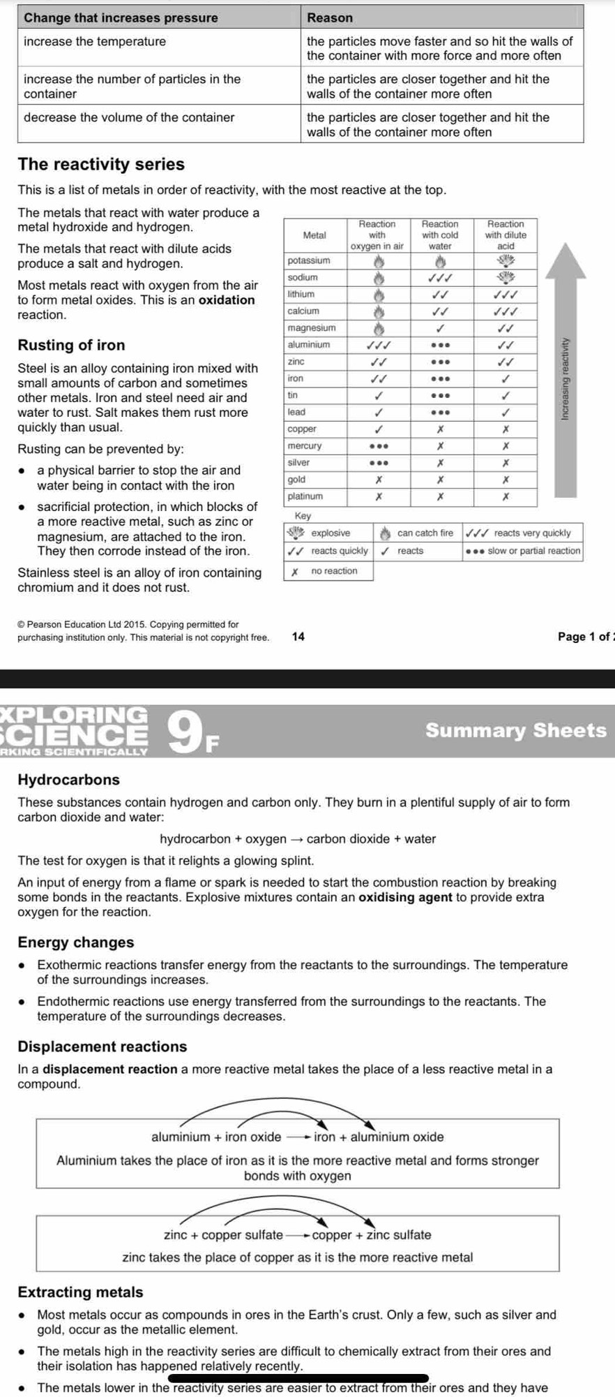 This is a list of metals in order of reactivity, with the most reactive at the top.
The metals that react with water produce a
metal hydroxide and hydrogen. 
The metals that react with dilute acids
produce a salt and hydrogen. 
Most metals react with oxygen from the air
to form metal oxides. This is an oxidation
reaction.
Rusting of iron 
Steel is an alloy containing iron mixed with
small amounts of carbon and sometimes 
other metals. Iron and steel need air and 
water to rust. Salt makes them rust more 
quickly than usual. 
Rusting can be prevented by: 
a physical barrier to stop the air and 
water being in contact with the iron 
sacrificial protection, in which blocks of
magnesium, are attached to the iron.  explosive  can catch fire √√√ reacts very quickly
They then corrode instead of the iron. V reacts quickly Vreacts ●●● slow or partial reaction
Stainless steel is an alloy of iron containing X no reaction
chromium and it does not rust.
© Pearson Education Ltd 2015. Copying permitted for
purchasing institution only. This material is not copyright free. 14 Page 1 of 
OBI
Summary Sheets
Hydrocarbons
These substances contain hydrogen and carbon only. They burn in a plentiful supply of air to form
carbon dioxide and water:
hydrocarbon + oxygen → carbon dioxide + water
The test for oxygen is that it relights a glowing splint.
An input of energy from a flame or spark is needed to start the combustion reaction by breaking
some bonds in the reactants. Explosive mixtures contain an oxidising agent to provide extra
oxygen for the reaction.
Energy changes
Exothermic reactions transfer energy from the reactants to the surroundings. The temperature
of the surroundings increases.
Endothermic reactions use energy transferred from the surroundings to the reactants. The
temperature of the surroundings decreases.
Displacement reactions
In a displacement reaction a more reactive metal takes the place of a less reactive metal in a
compound.
aluminium + iron oxide * iron + aluminium oxide
Aluminium takes the place of iron as it is the more reactive metal and forms stronger
bonds with oxygen
zinc + copper sulfate — copper + zinc sulfate
zinc takes the place of copper as it is the more reactive metal
Extracting metals
Most metals occur as compounds in ores in the Earth's crust. Only a few, such as silver and
gold, occur as the metallic element.
The metals high in the reactivity series are difficult to chemically extract from their ores and
their isolation has happened relatively recently.
The metals lower in the reactivity series are easier to extract from their ores and they have