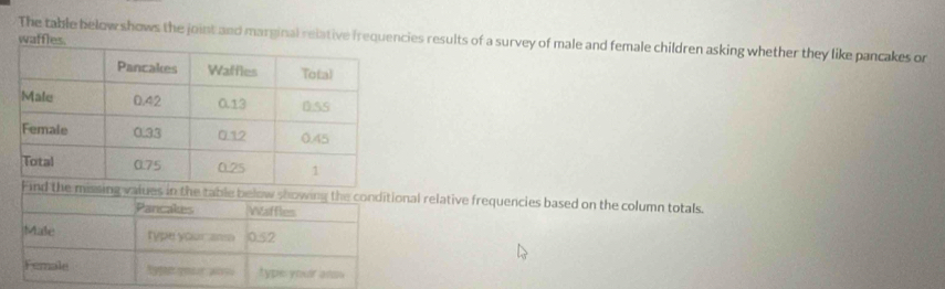 waffles. 
The table below shows the joint and marginal relative frequencies results of a survey of male and female children asking whether they like pancakes or 
n the table below showing the conditional relative frequencies based on the column totals. 
Pancales Waffles 
Male type your anm 0.52
Female type your anss