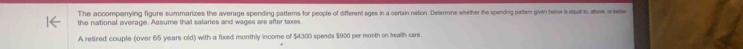 The accompanying figure summarizes the average spending patterns for peopfe of different ages in a certain nation. Determine whether the spending partem given below is equal s, atove, ar telow 
the national average. Assume that salaries and wages are after taxes 
A retired couple (over 65 years old) with a fixed monthly income of $4300 spends $900 per month on health care