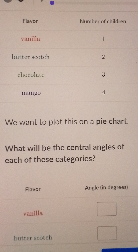 We want to plot this on a pie chart. 
What will be the central angles of 
each of these categories? 
Flavor Angle (in degrees) 
vanilla 
butter scotch