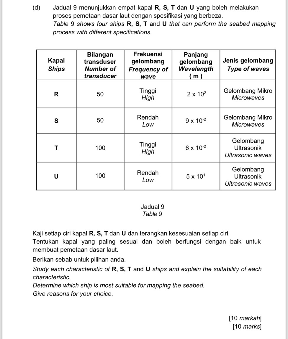 Jadual 9 menunjukkan empat kapal R, S, T dan U yang boleh melakukan
proses pemetaan dasar laut dengan spesifikasi yang berbeza.
Table 9 shows four ships R, S, T and U that can perform the seabed mapping
process with different specifications.
Jadual 9
Table 9
Kaji setiap ciri kapal R, S, T dan U dan terangkan kesesuaian setiap ciri.
Tentukan kapal yang paling sesuai dan boleh berfungsi dengan baik untuk
membuat pemetaan dasar laut.
Berikan sebab untuk pilihan anda.
Study each characteristic of R, S, T and U ships and explain the suitability of each
characteristic.
Determine which ship is most suitable for mapping the seabed.
Give reasons for your choice.
[10 markah]
[10 marks]